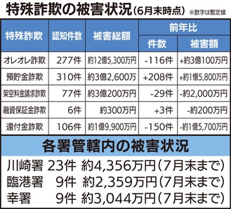 後を絶たない詐欺被害「他人事じゃない」