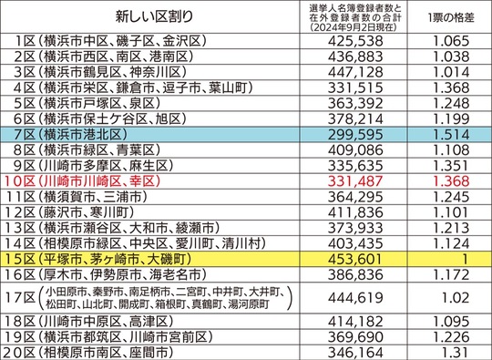 神奈川県選挙管理委員会の衆議院議員小選挙区別選挙人名簿登録者数と在外登録者数より試算