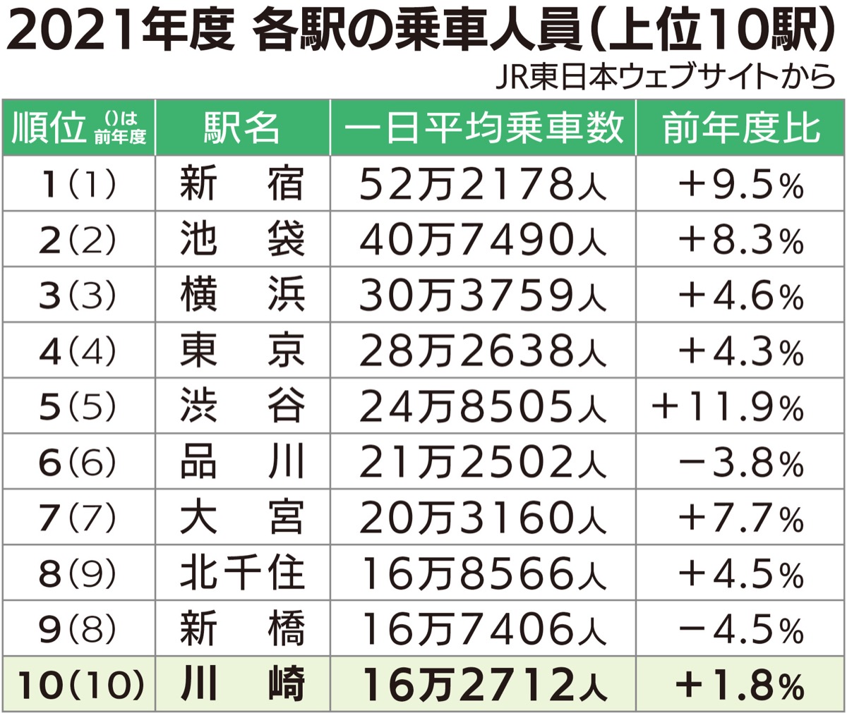 Jr川崎駅 利用客数 前年度上回る １ ８ 増 川崎区 幸区 タウンニュース