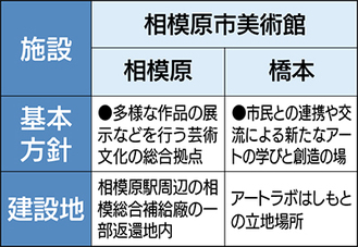 ２館体制案維持し策定