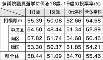 市内18・19歳投票率52.66％