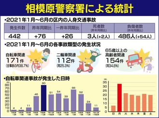 昨年対比で大幅に増加