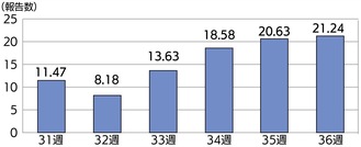 相模原市・過去５週の平均値に対する定点あたり報告数の増減（市感染症情報センター）