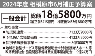 防災強化で｢水の確保｣