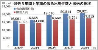 救急出場が過去最多更新