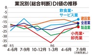 小売・卸売が改善