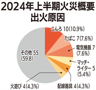 昨年に比べ12件増の92件