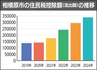 過去最多33億円が流出