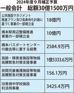 物価高騰対応に重点