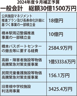 物価高騰対応に重点