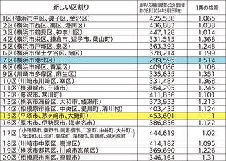 神奈川県選挙管理委員会の衆議院議員小選挙区別選挙人名簿登録者数と在外登録者数より試算