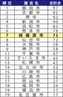 公開度は政令市7位