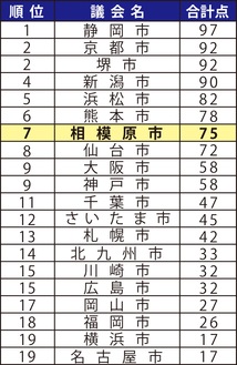 公開度は政令市7位