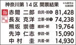 自民 赤間氏 接戦制し６選-画像3