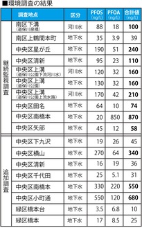 ９地点で指針値超過