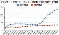 ｢預かり手｣確保 急務