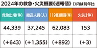 救急出場が過去最多