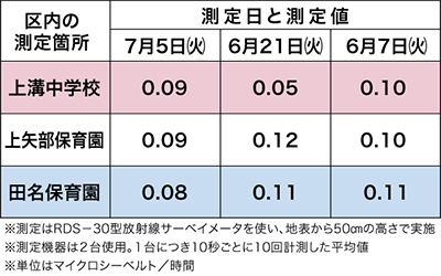 7月5日放射線量を計測 国の安全基準値を下回る | さがみはら中央区 | タウンニュース