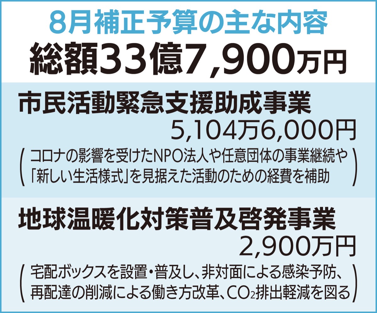 ８月補正一般会計 ｢４つの柱｣に33億円 医療や暮らしの支援継続