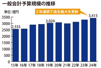 ３・９％増で過去最大