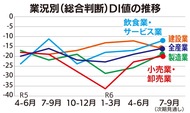 小売・卸売が改善