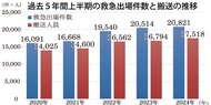 救急出場が過去最多更新