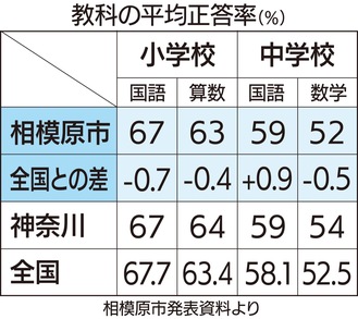 中３の国語 全国上回る