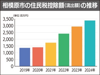 過去最多33億円が流出