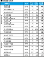 ９地点で指針値超過