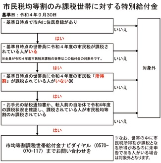 支給対象世帯を判定するチャート＝市ホームページから抜粋、一部加工