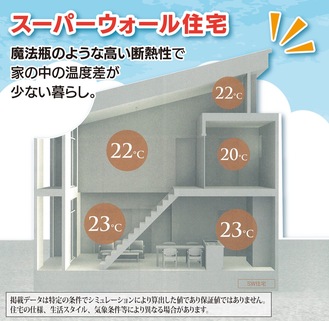 SW住宅の温熱環境のイメージ＝LIXILの資料より引用