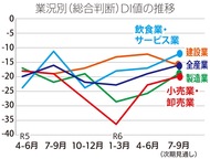 小売・卸売が改善