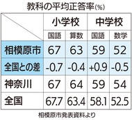 中３の国語 全国上回る