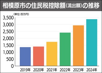 過去最多33億円が流出