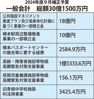 物価高騰対応に重点