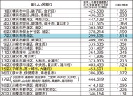 ｢１票の格差｣県内で1.5倍に