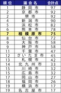 公開度は政令市7位