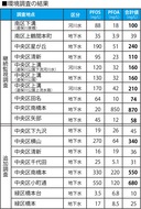 ９地点で指針値超過