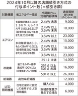 省エネ機器買替に｢値引き｣