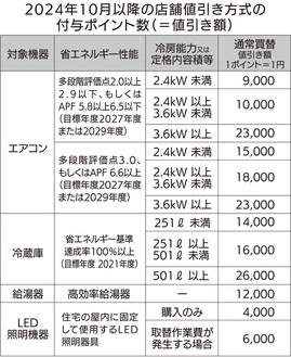 省エネ機器買替に｢値引き｣