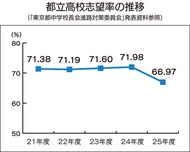 都立高志望率 過去最低に