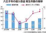 侵入窃盗 都内３位に-画像2