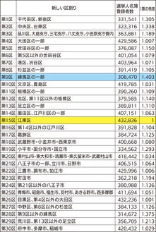 衆議院（小選挙区選出）議員選挙区別登録者数より試算した一票の格差