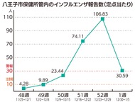 市内でも「インフル」急増