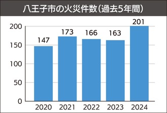 過去11年で最多に