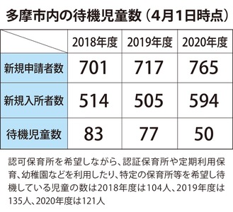 待機児童数、昨年比で27人減