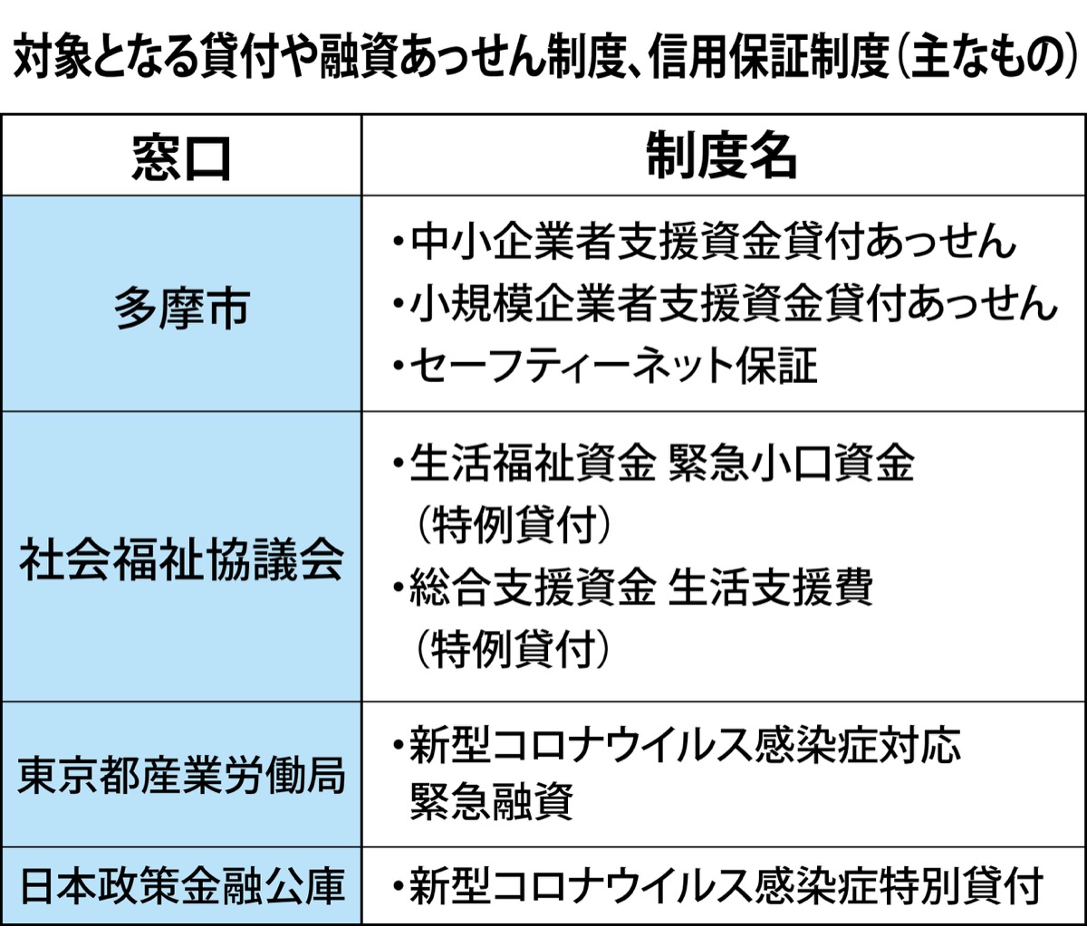 ｗｅｂ限定記事 多摩市 証明書類の発行手数料無料に コロナで融資等受ける人 多摩 タウンニュース