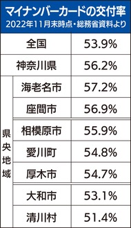 大和市は53・１％