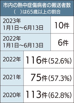 熱中症傷病者による搬送者数の推移