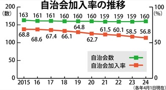 10年続けて減少